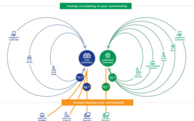 Leveraging Indie Impact Studies